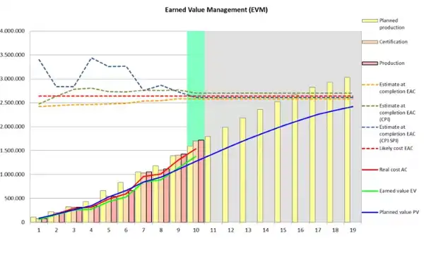 Gráfico de valor ganado en Presto: producción, certificación, costo real y estimaciones al término